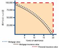 Mortgage Insurance Premiums - SafeBridge Financial Group